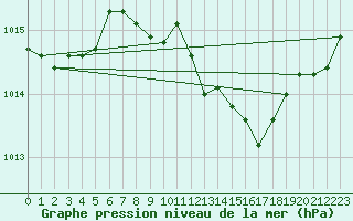 Courbe de la pression atmosphrique pour Lake Vyrnwy