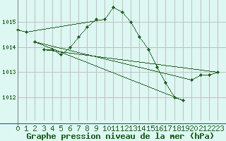 Courbe de la pression atmosphrique pour Thorrenc (07)