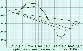 Courbe de la pression atmosphrique pour Weihenstephan