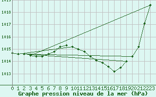 Courbe de la pression atmosphrique pour Gujan-Mestras (33)
