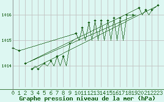 Courbe de la pression atmosphrique pour Bodo Vi