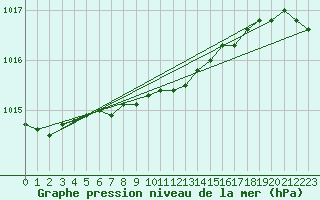 Courbe de la pression atmosphrique pour Haparanda A