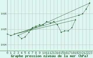 Courbe de la pression atmosphrique pour Saint-Quentin (02)