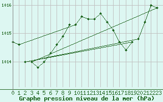 Courbe de la pression atmosphrique pour Sines / Montes Chaos