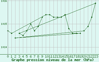 Courbe de la pression atmosphrique pour Bruxelles (Be)