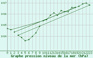 Courbe de la pression atmosphrique pour Grardmer (88)