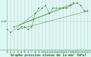 Courbe de la pression atmosphrique pour Delsbo