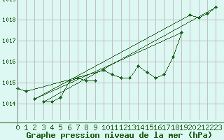 Courbe de la pression atmosphrique pour Lesce