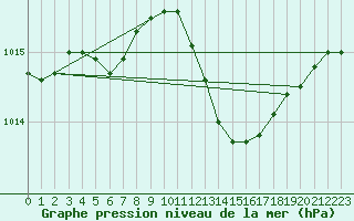 Courbe de la pression atmosphrique pour Lignerolles (03)