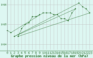 Courbe de la pression atmosphrique pour Horsens/Bygholm