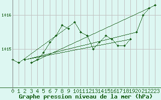 Courbe de la pression atmosphrique pour Marham