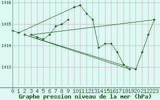 Courbe de la pression atmosphrique pour Sandillon (45)