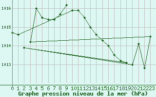 Courbe de la pression atmosphrique pour Jarnages (23)