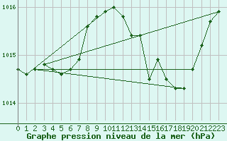 Courbe de la pression atmosphrique pour Orlans (45)