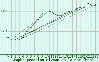 Courbe de la pression atmosphrique pour Liperi Tuiskavanluoto