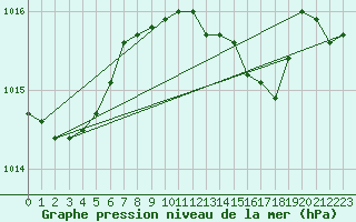 Courbe de la pression atmosphrique pour Mona