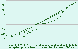 Courbe de la pression atmosphrique pour Humain (Be)