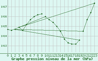 Courbe de la pression atmosphrique pour Crdoba Aeropuerto