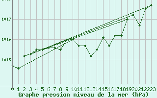 Courbe de la pression atmosphrique pour Koksijde (Be)