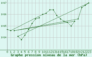 Courbe de la pression atmosphrique pour Ile Rousse (2B)