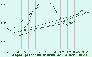 Courbe de la pression atmosphrique pour Olpenitz