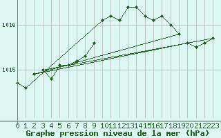 Courbe de la pression atmosphrique pour Gurande (44)