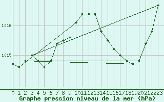 Courbe de la pression atmosphrique pour Saint-Sorlin-en-Valloire (26)