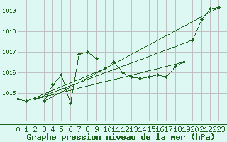 Courbe de la pression atmosphrique pour Giessen