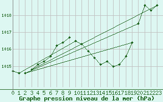 Courbe de la pression atmosphrique pour Gottfrieding