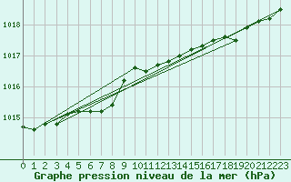 Courbe de la pression atmosphrique pour Izegem (Be)