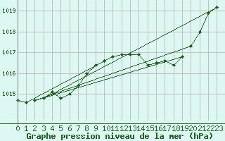 Courbe de la pression atmosphrique pour Saint-Sorlin-en-Valloire (26)