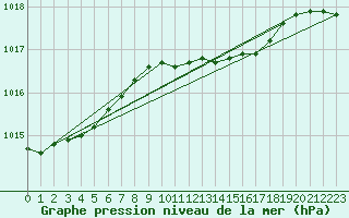 Courbe de la pression atmosphrique pour Leuchtturm Kiel