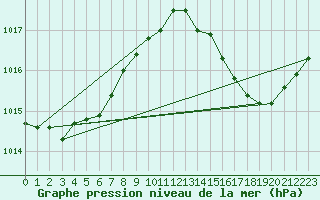 Courbe de la pression atmosphrique pour Romorantin (41)