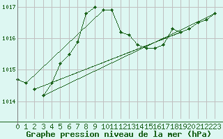 Courbe de la pression atmosphrique pour Holbaek