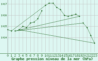 Courbe de la pression atmosphrique pour Brive-Laroche (19)