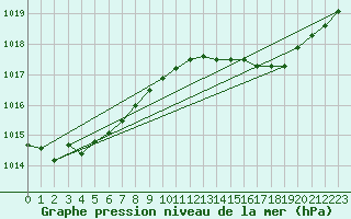 Courbe de la pression atmosphrique pour Cap Cpet (83)