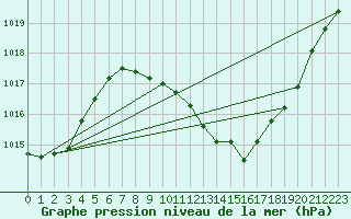 Courbe de la pression atmosphrique pour Viseu