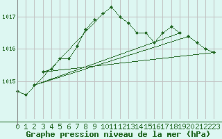 Courbe de la pression atmosphrique pour Langres (52) 