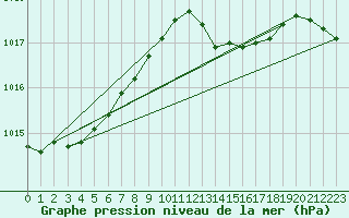 Courbe de la pression atmosphrique pour Christnach (Lu)