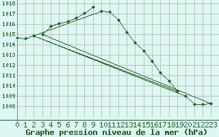 Courbe de la pression atmosphrique pour Auch (32)