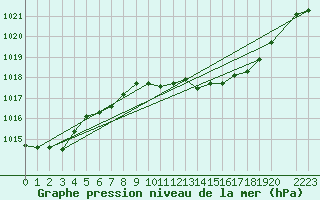 Courbe de la pression atmosphrique pour Sa Pobla