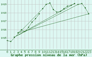 Courbe de la pression atmosphrique pour Pontevedra