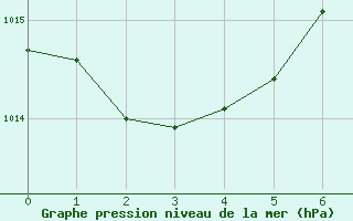 Courbe de la pression atmosphrique pour Merimbula