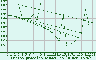 Courbe de la pression atmosphrique pour Llerena