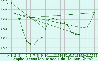 Courbe de la pression atmosphrique pour Jabiru Airport