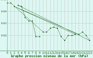 Courbe de la pression atmosphrique pour Gottfrieding