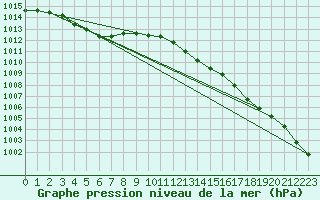 Courbe de la pression atmosphrique pour Brignogan (29)