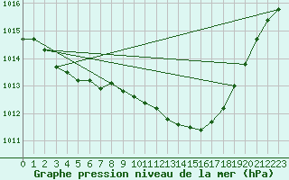 Courbe de la pression atmosphrique pour Beerse (Be)