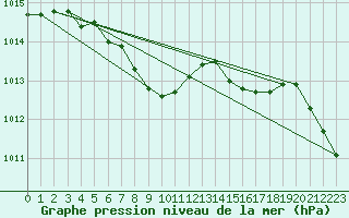 Courbe de la pression atmosphrique pour Angermuende