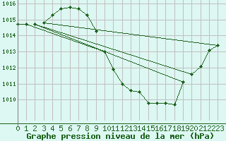 Courbe de la pression atmosphrique pour Zeltweg / Autom. Stat.